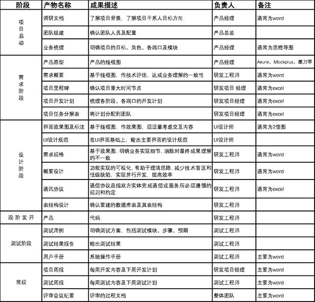 一個(gè)完整的軟件開(kāi)發(fā)流程是怎樣的?